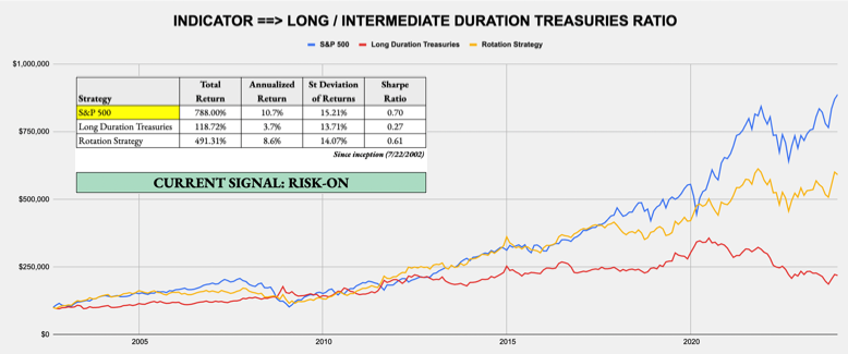 February 5, 2024 - Weekly Risk Signals